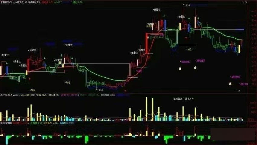 龙虎榜猎庄主图能量潮幅图拐点擒龙优化资金趋势操作指标公式 - 趣光影 www.aeown.com