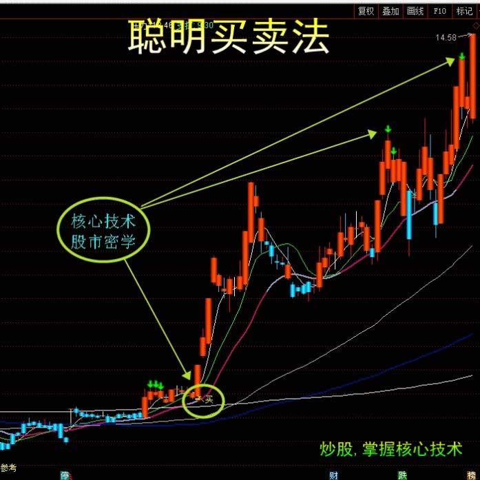 聪明买卖法主图附图 精准买卖点波段信号提示 有源码 - 趣光影 www.aeown.com