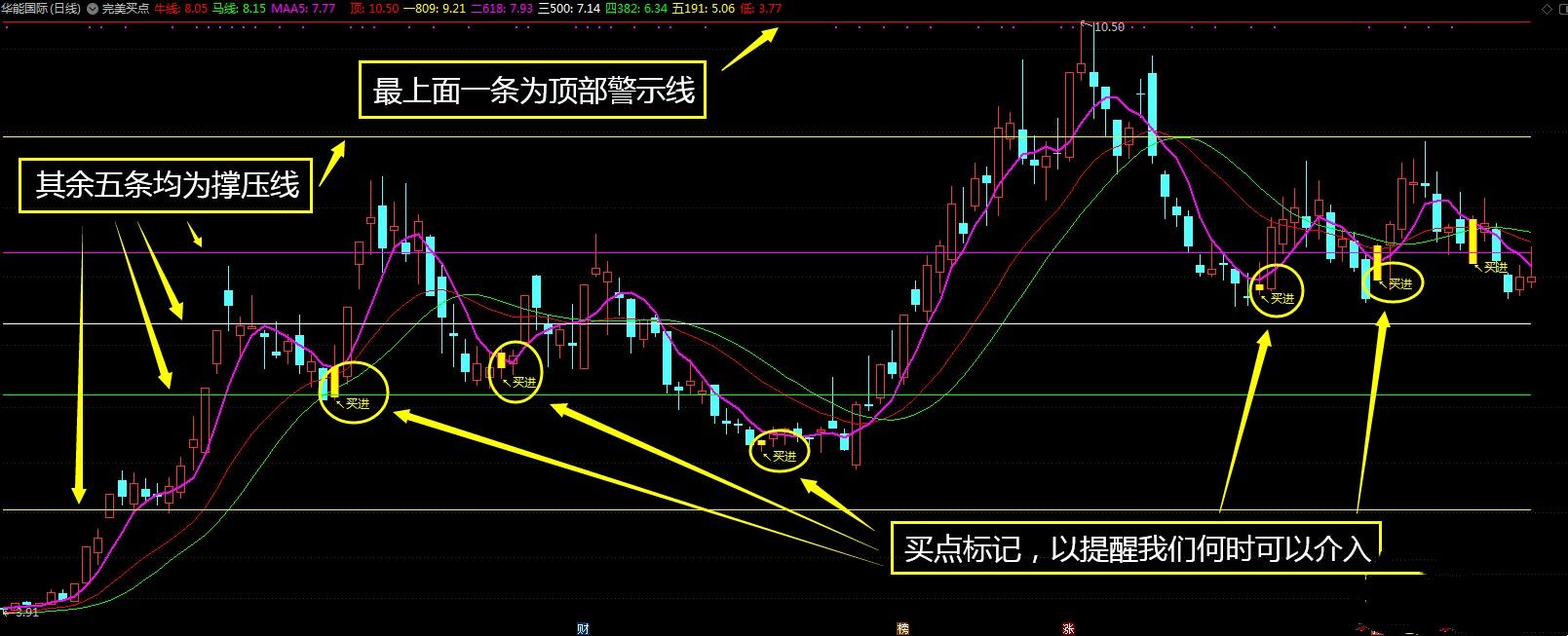 黄金分割线完美买点，炒股不靠运气 - 趣光影 www.aeown.com