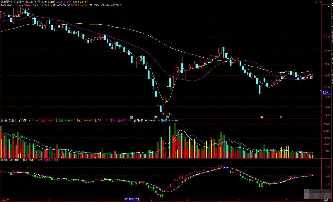 机构k线 抄底专用简单明了 第一波段买入牛特供指标 - 趣光影 www.aeown.com