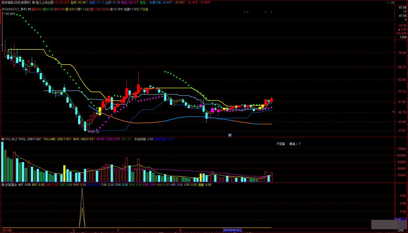 【鱼儿上钩】放长线钓大鱼 密切关注变盘信号 通达信主图指标 - 趣光影 www.aeown.com