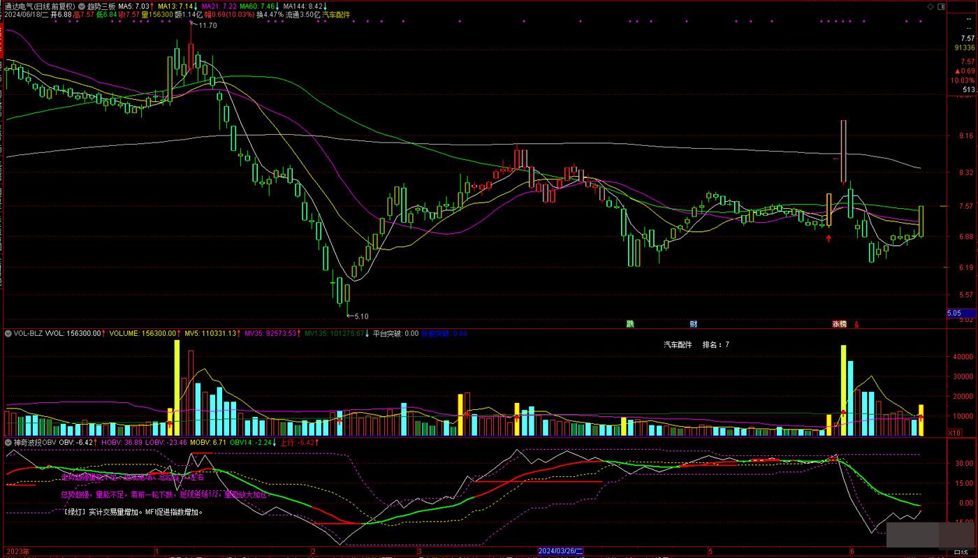 通达信【趋势三板】主图指标 回踩60均线机会多多 - 趣光影 www.aeown.com