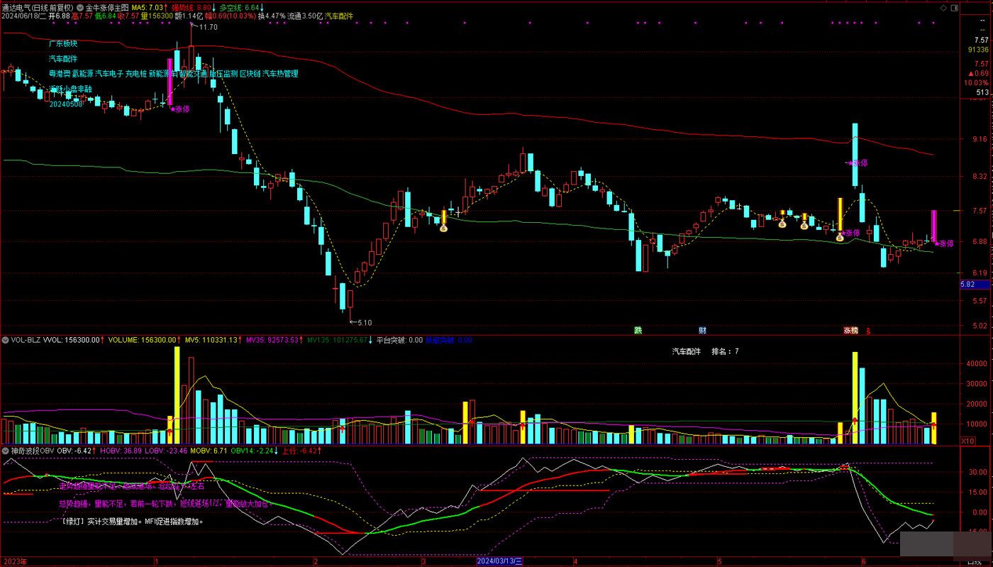 通达信【神奇波段OBV】无未来函数副图指标 助你看清每只个股形态 - 趣光影 www.aeown.com