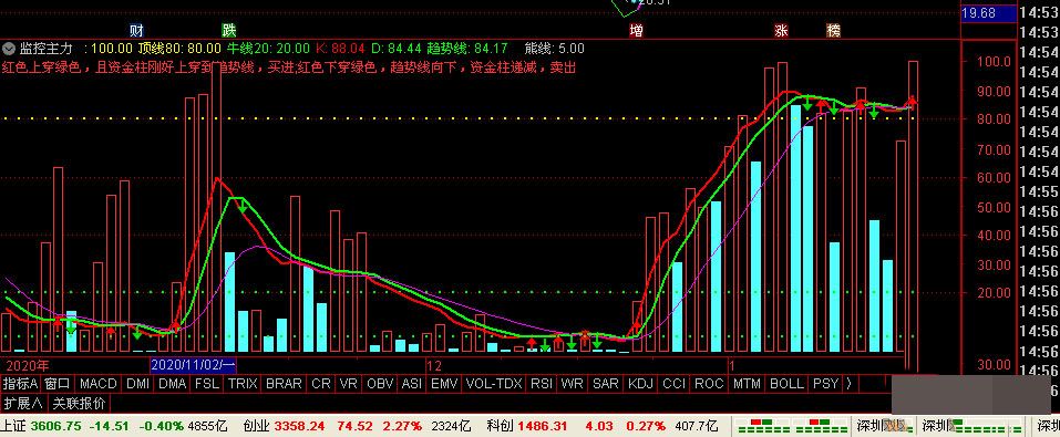 监控主力资金通达信副图指标的源代码 - 趣光影 www.aeown.com