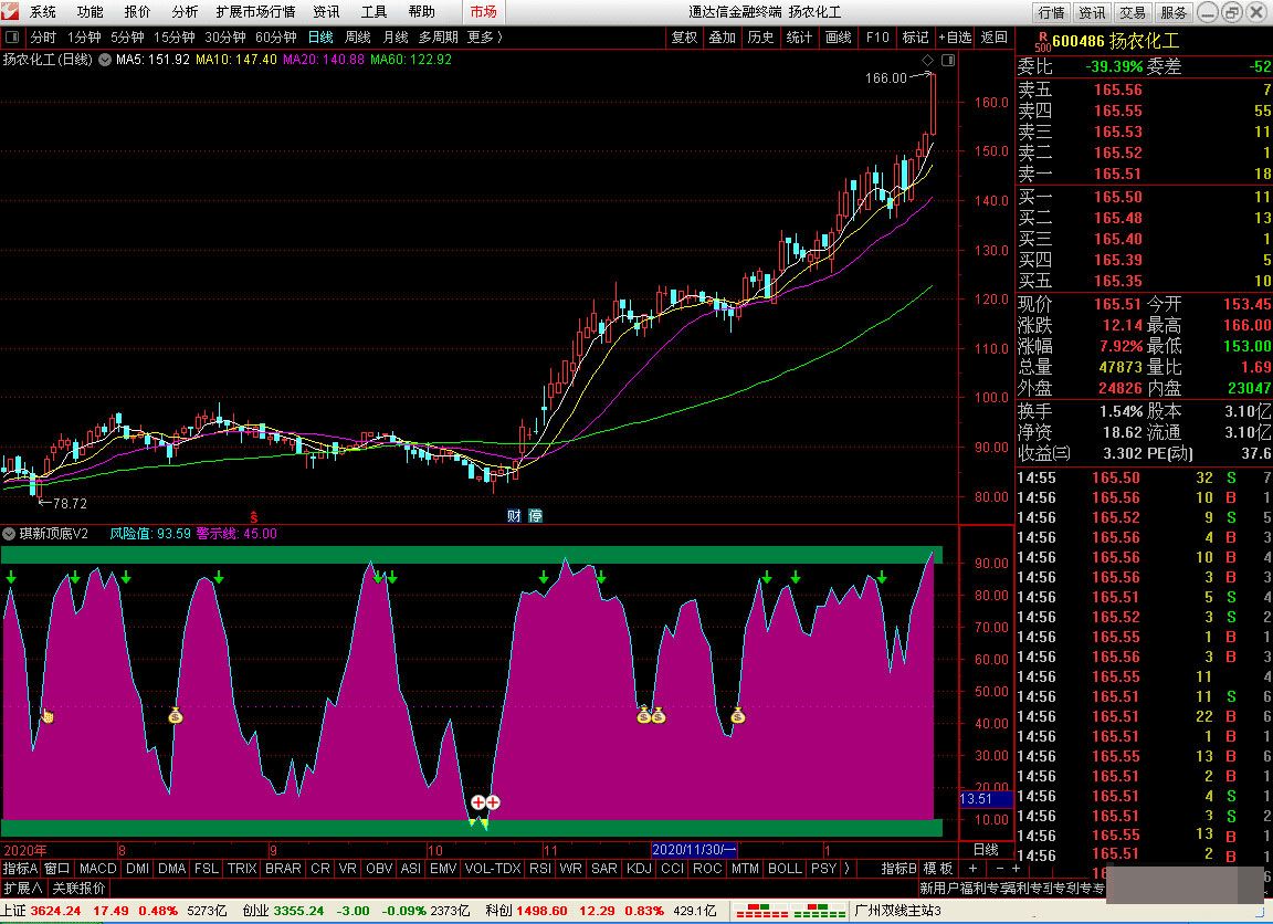 琪新顶底升级版2.0通达信副图指标公式源码 - 趣光影 www.aeown.com