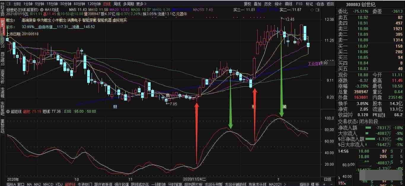 超短线买卖指标(通达信 源码 副图 无未来 贴图) - 趣光影 www.aeown.com