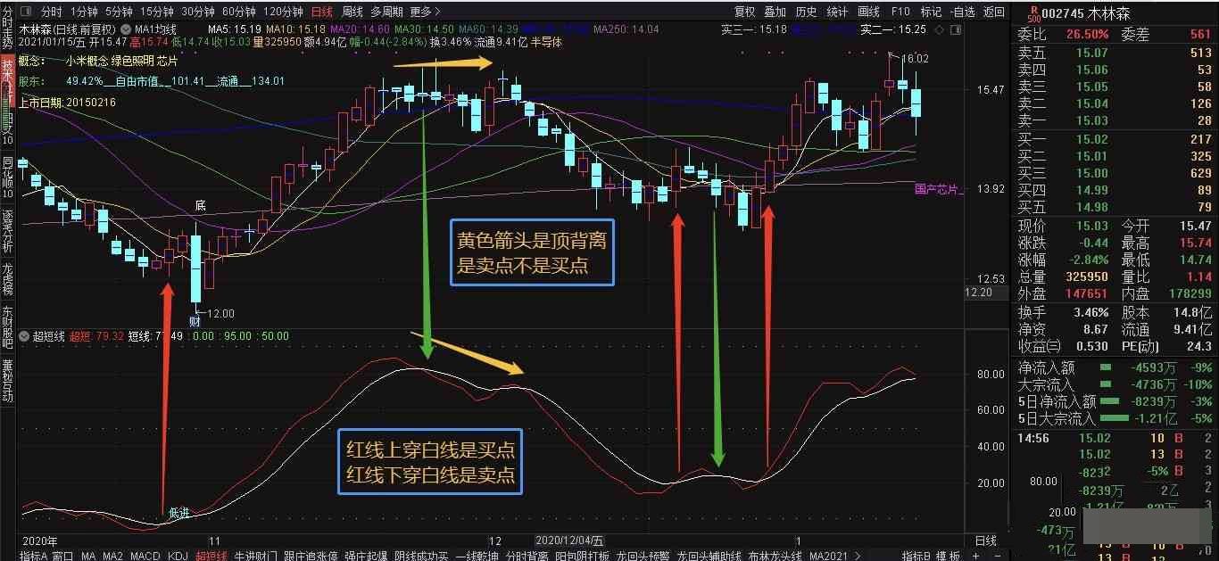 超短线买卖指标(通达信 源码 副图 无未来 贴图) - 趣光影 www.aeown.com