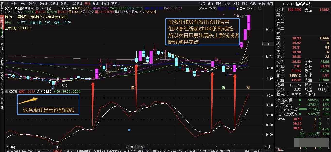 超短线买卖指标(通达信 源码 副图 无未来 贴图) - 趣光影 www.aeown.com