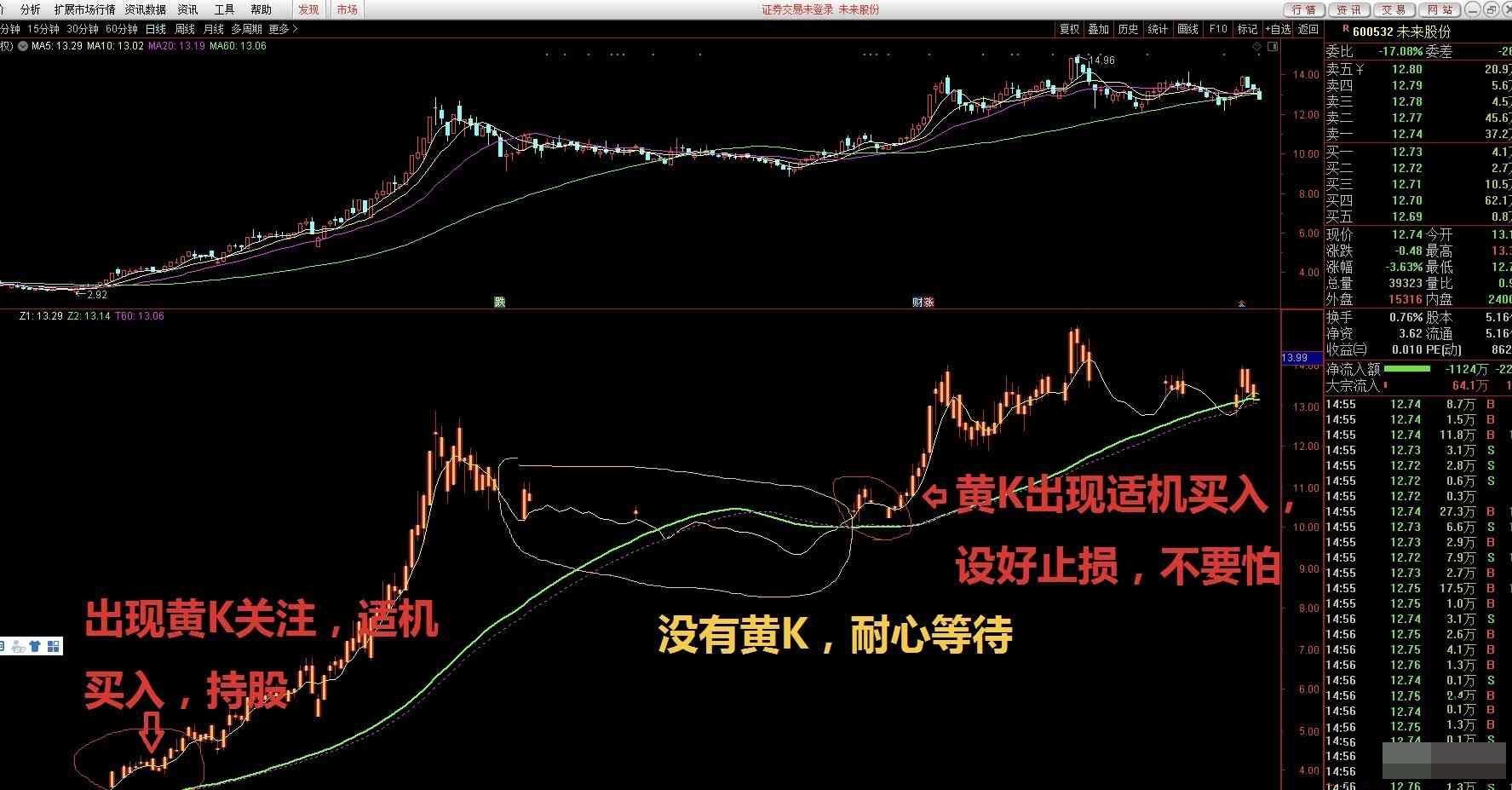 珍藏多年的无加密 无未来函数副图指标 - 趣光影 www.aeown.com