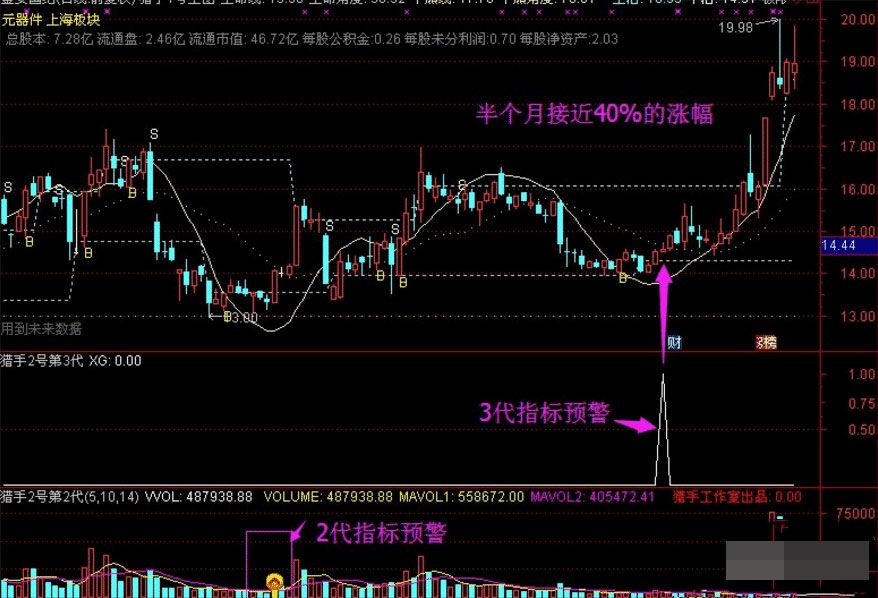 猎手2号第3代中短线抄底指标 无加密 - 趣光影 www.aeown.com