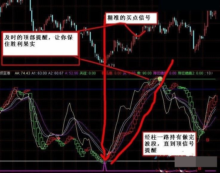 波段顶底至尊指标 通达信 副图 源码 - 趣光影 www.aeown.com