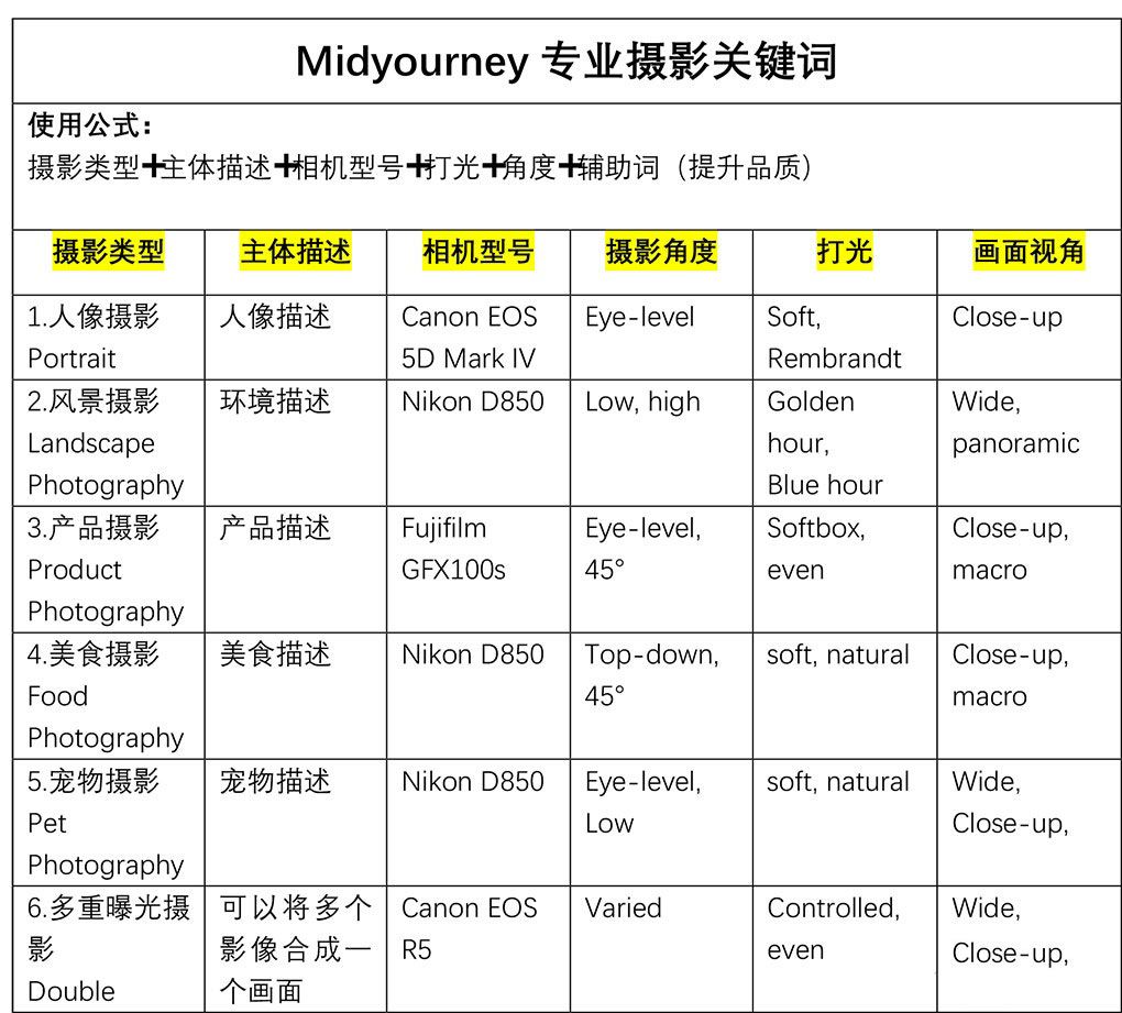 Midjourney关键词-解锁AI绘画专业级人工智能摄影关键词表 - 趣光影 www.aeown.com